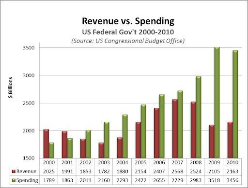 govt-rev-vs-spend-2000s4.png
