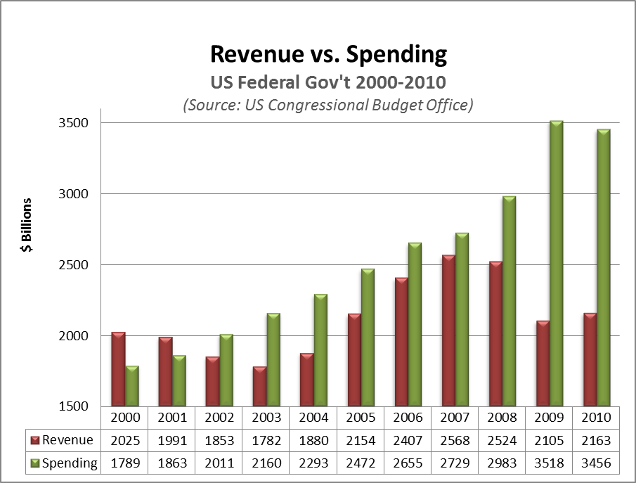 [govt-rev-vs-spend-2000s4.png]