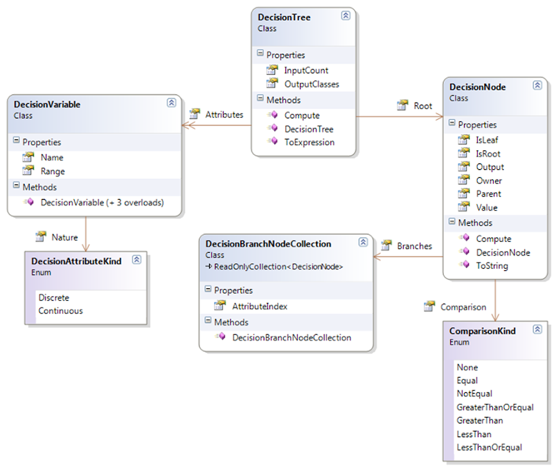 learn class diagram decision trees in c pixelstech net learn class diagram decision trees in c pixelstech net