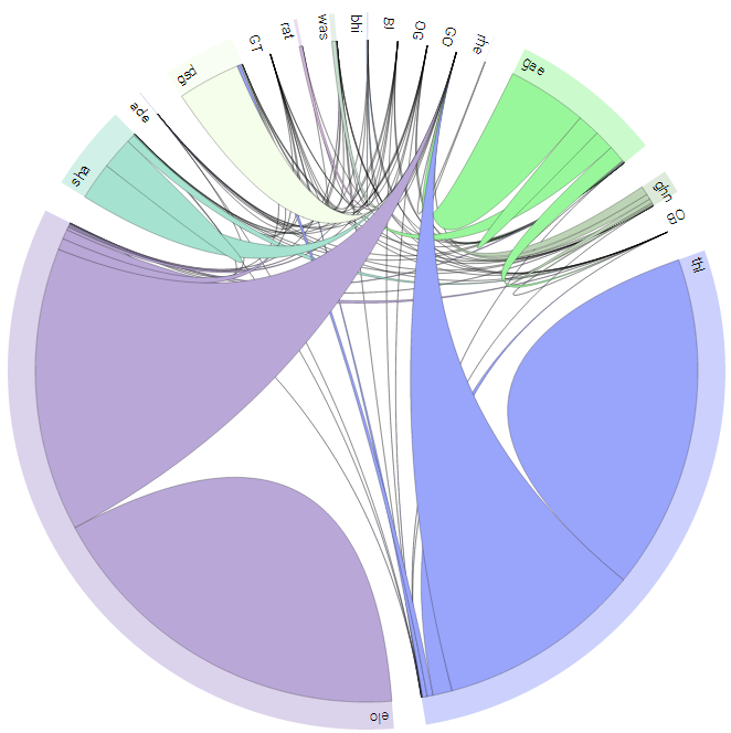Open Archives - chord diagram chord diagram