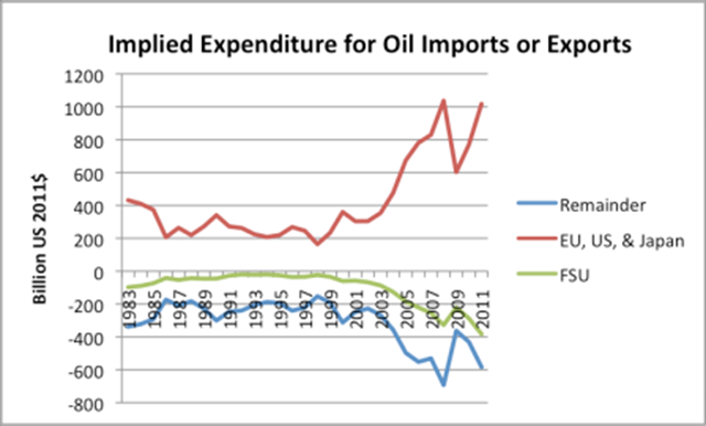 A rough calculation of expenditure (in 2011 dollars) associated with oil imports or exports, based on 2012 BP Statistical Review data, for three areas of the world: the Former Soviet Union (FSU); the sum of EU-27, United States, and Japan; and the Remainder of the World. Negative values are revenue from exports. theoildrum.com
