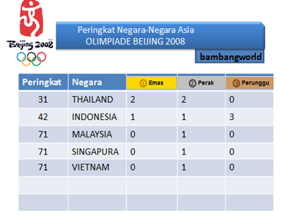 Perolehan Medali Olimpiade Beijing 2008 Perolehan Medali Olimpiade Beijing 2008
