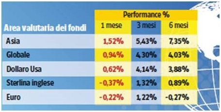 fondi high yield rendimenti fondi high yield