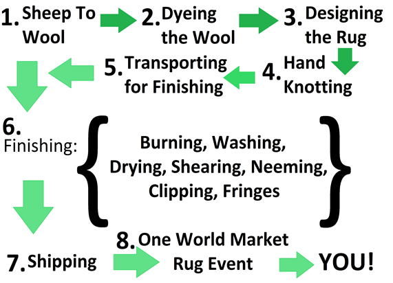 life cycle of a fair trade rug