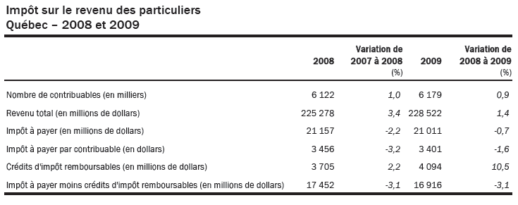 [Statistique%2520fiscale%2520des%2520particuliers%2520-2009%2520-%2520Imp%255Ets%2520%25C3%25A0%2520payer%255B15%255D.png]
