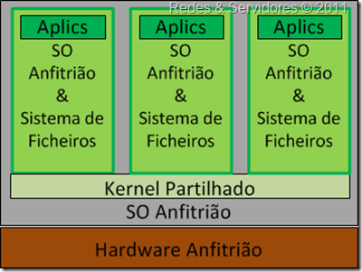 Virtualização ao Nível do Sistema Operativo Virtualização ao Nível do Sistema Operativo