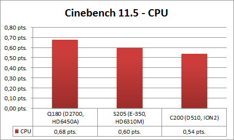 Cinebench 11.5 - CPU