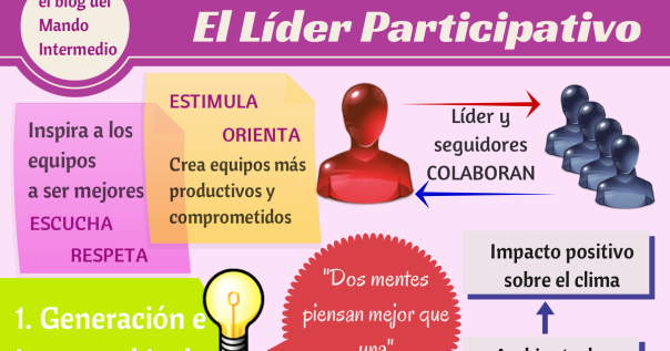 Psicología de las Organizaciones: Como es el lider participativo