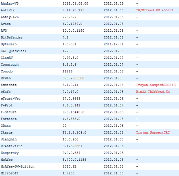 VirusTotal VirusTotal