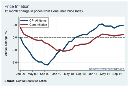 Core Inflation November 2011