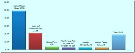 oclarinet. Aliança das Forças Nacionais - 39 lugares em 200. Libya Herald.Jul.2012