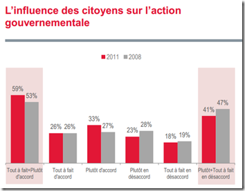 L’influence des citoyens sur l’action L’influence des citoyens sur l’action
