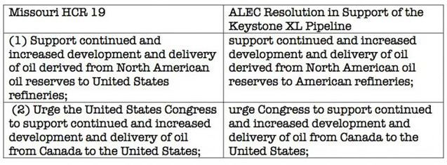 Comparison of language from Missouri HCR 19 and the ALEC Resolution in Support of the Keystone XL Pipeline. Legislators in four states have introduced bills supporting the controversial TransCanada Keystone XL pipeline, with language lifted directly from a 'model' American Legislative Exchange Council (ALEC) bill and from TransCanada's own public relations talking points. Graphic: PR Watch