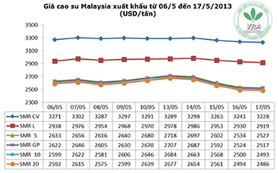Giá cao su thiên nhiên trong tuần từ ngày 13.5 đến 17.5.2013