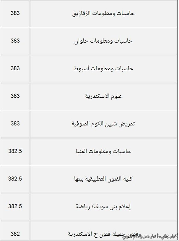 درجات القبول بكليات المرحلة الثانية من تنسيق الجامعات والمعاهد للعلمي