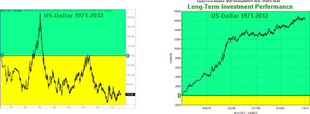 Dollar Long-Term Graphs