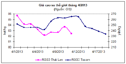 Báo cáo mặt hàng cao su tháng 4.2013
