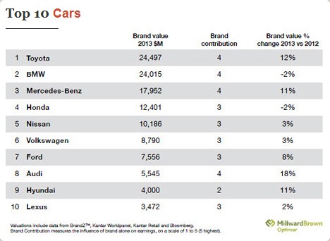 [Top-10-car-brands-chart%255B4%255D.jpg]