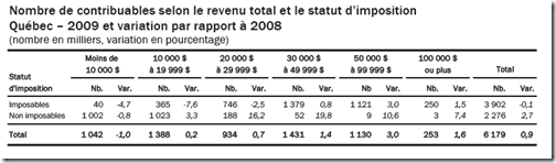 Statistique fiscale des particuliers -2009 - contribuables selon le revenu total et le statut d’imposition