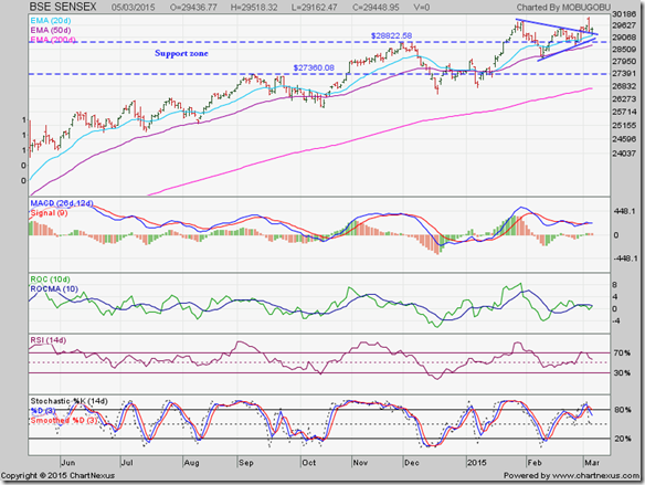 Sensex_Mar0515