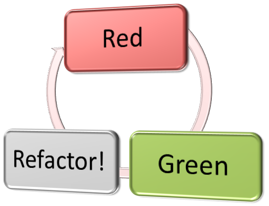 [Red-Green-Refactor%255B6%255D.png]