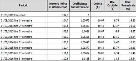 rendimento-tassi-btp-italia rendimento-tassi-btp-italia