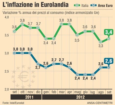 inflazione-italia-investire inflazione-italia-investire