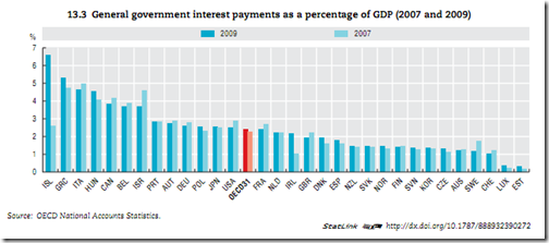 Canada interest per GDP