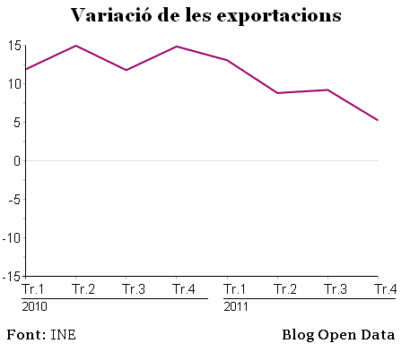 Variació de les exportacions