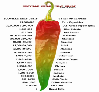 Scoville Chilli Heat Chart