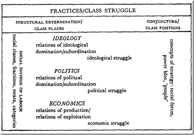 Poulantzas - the matrix of class practices