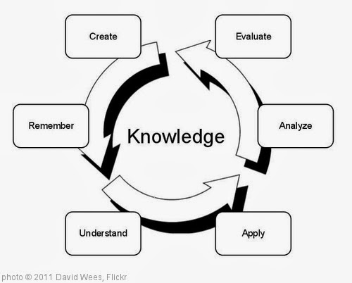 'Non-linear Bloom's Taxonomy' photo (c) 2011, David Wees - license: http://creativecommons.org/licenses/by-sa/2.0/