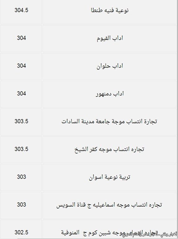 درجات القبول بكليات المرحلة الثانية من تنسيق الجامعات والمعاهد للقسم الأدبي