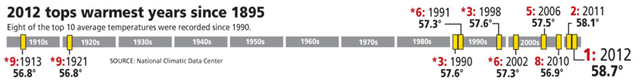 2012 tops warmest years since 1895 in Delaware. Delaware Online / data from NCDC