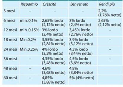 tassi-conto-deposito-mps