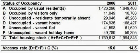 Status of Occupancy Status of Occupancy