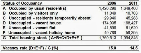 Status of Occupancy