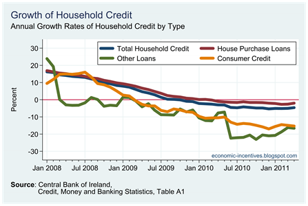 Household Credit Growth