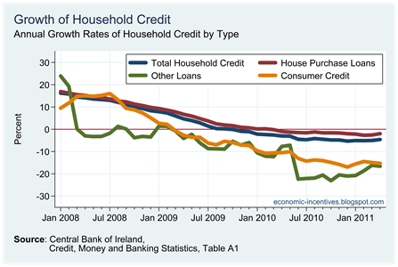 Household Credit Growth