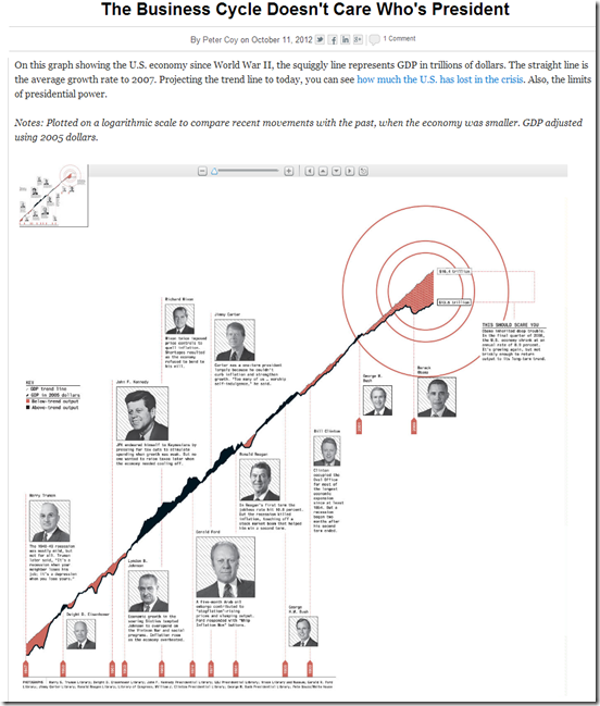 Capture of Spuriously Detrended Real GDP from the 12-10-15-21 Businessweek