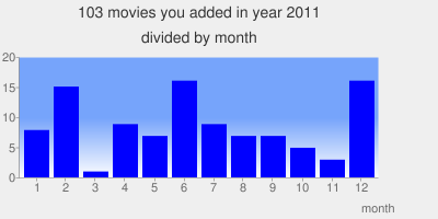 [movies_saw_chart%255B2%255D.png]