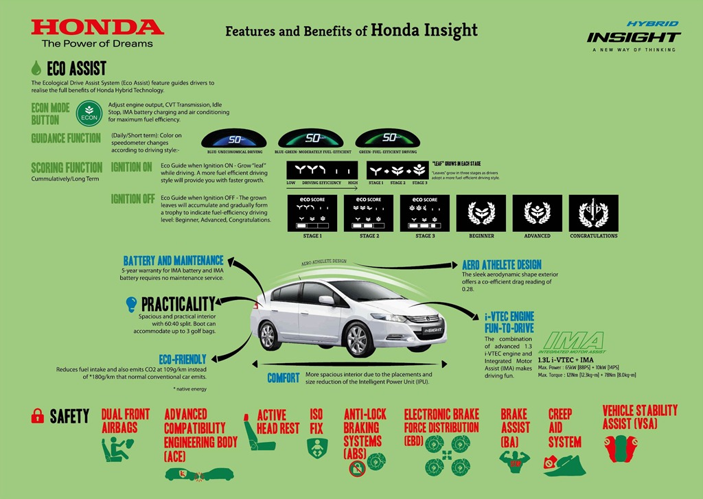 [Infographics%25203%2520-%2520Features%2520and%2520Benefits%2520of%2520Honda%2520Insight%255B3%255D.jpg]