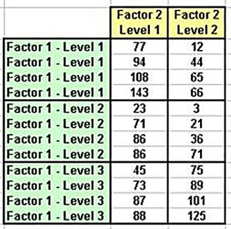 anova,statistics, excel,excel 2010,excel 2013,two-factor anova,two-way anova,two factor anova,two way anova