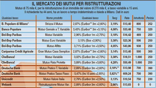 mutuo ristrutturazione incentivi fiscali