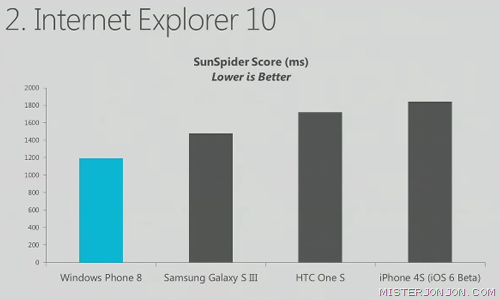 Windows Phone 8 Internet Explorer 10