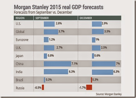 chart ms gdp forecasts