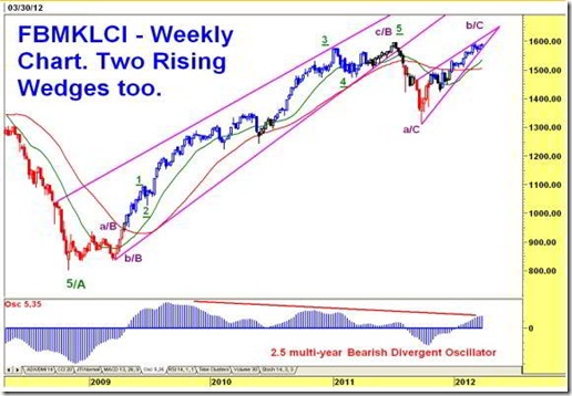 fbm klci elliot wave analysis fbm klci elliot wave analysis