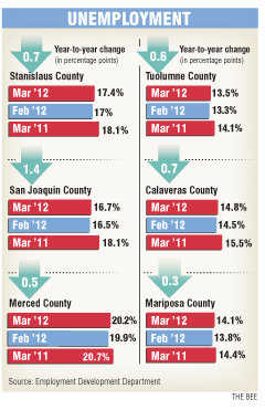 Unemployment in six California counties, March 2012. Unemployment rates are at 20 percent in the city of Merced, 20.5 percent in Atwater, 23.1 percent in Livingston and 21.1 percent in Los Banos. 22,400 of Merced County's 111,000-person work force are jobless, according to March data. State unemployment is at 11.5 percent and the national jobless rate is 8.4 percent for the same period. State Department of Employment Development / mercedsunstar.com