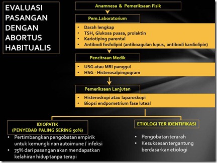 EVALUASI PASANGAN DENGAN ABORTUS HABITUALIS EVALUASI PASANGAN DENGAN ABORTUS HABITUALIS