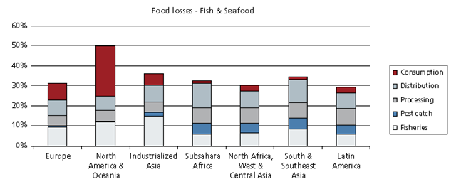 Part of the initial catch (fish and seafood harvested) discarded, lost and wasted in different regions and at different stages in the food supply chains (FSC). Gustavsson, et al., 2011 / FAO